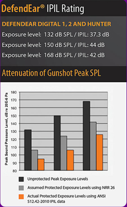 DefendEar IPIL Rating Chart